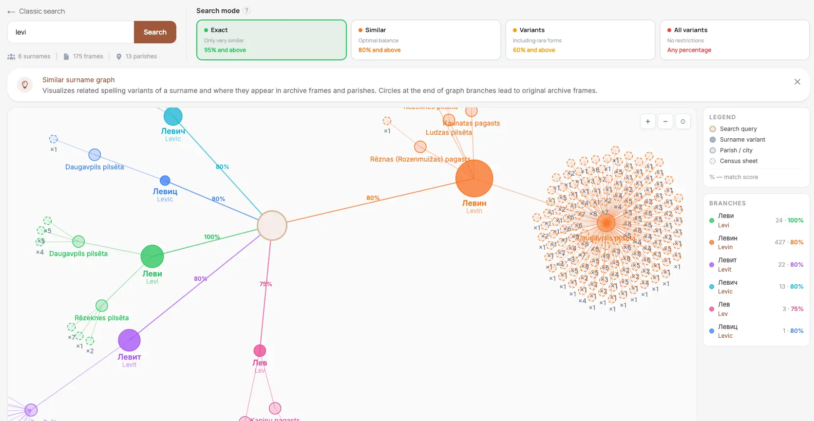 Connection Explorer for the surname Levi: search modes (Exact, Similar, Variants, All variants) and branches showing spelling variants — Levi, Levin, Levit, Levich, Lev, Levits — grouped by parish and town