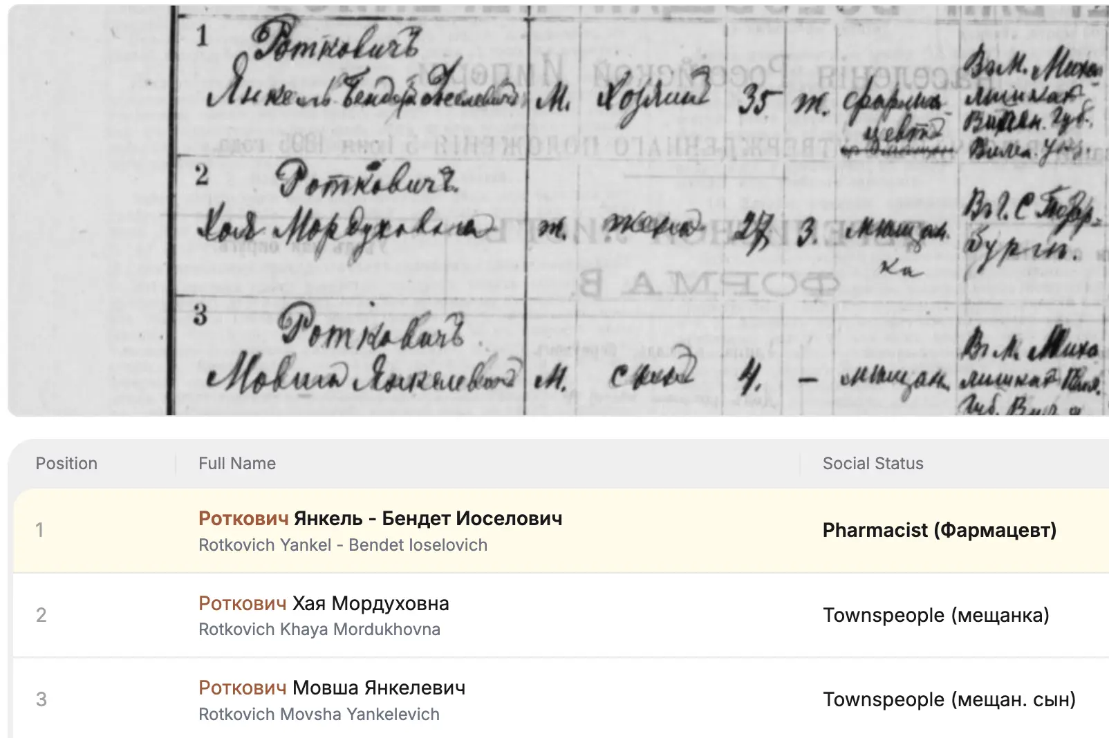 Rekord rodziny Rotkowiczów w spisie z 1897 roku: Jankiel-Bendet Joselowicz (farmaceuta), żona Chaja Morduchowna i syn Mowsza